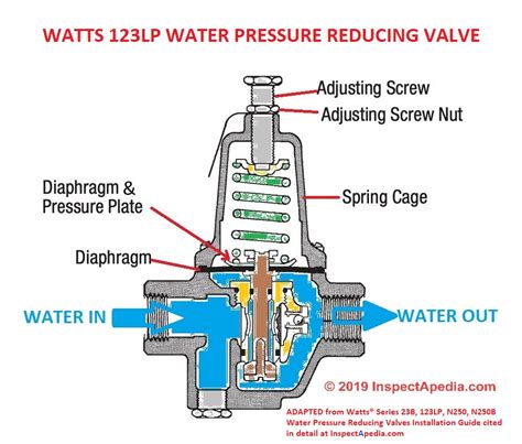 pressure regulator valve leaking|Repair A Leaking Water Pressure Regulator 